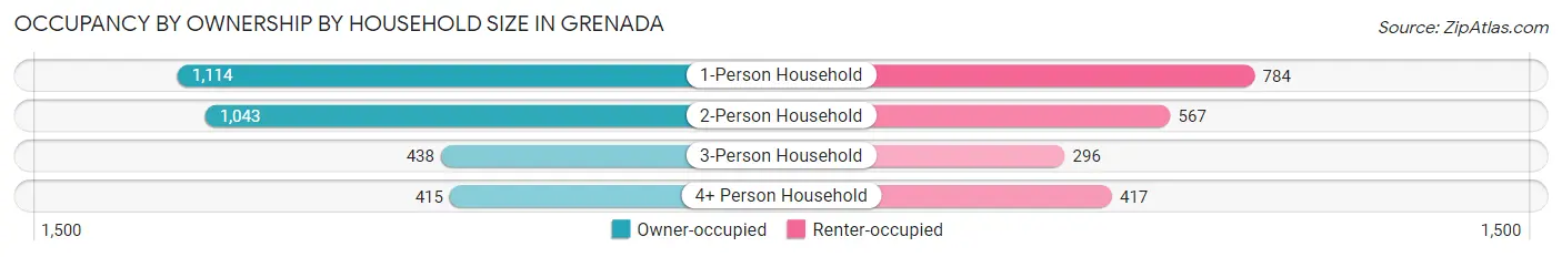 Occupancy by Ownership by Household Size in Grenada