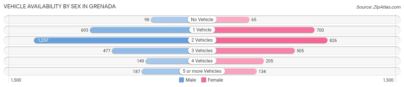 Vehicle Availability by Sex in Grenada