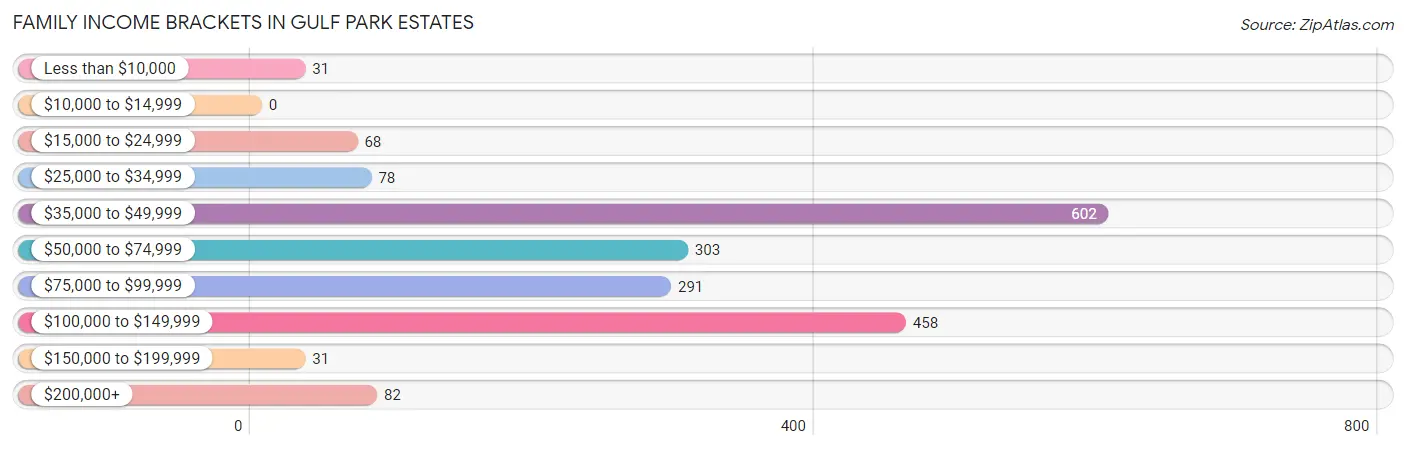 Family Income Brackets in Gulf Park Estates