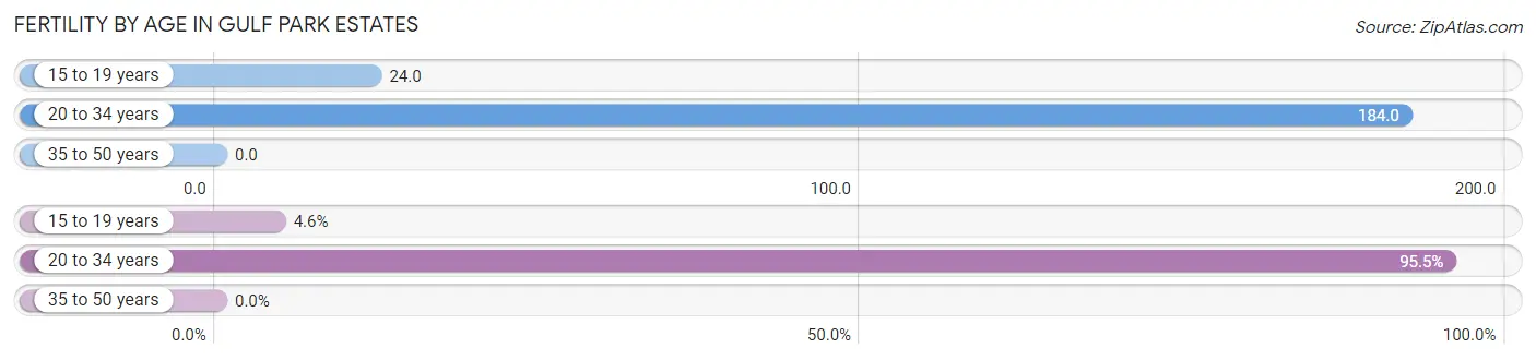 Female Fertility by Age in Gulf Park Estates