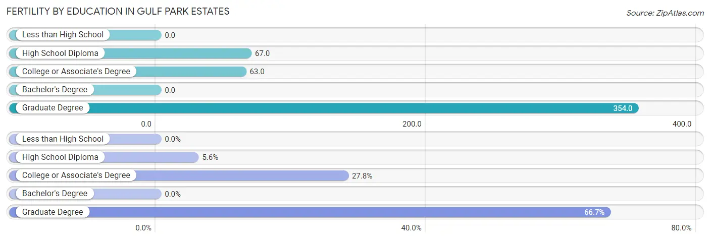 Female Fertility by Education Attainment in Gulf Park Estates