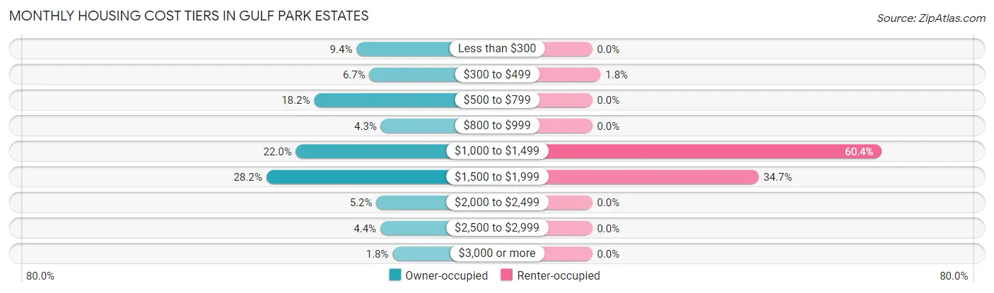 Monthly Housing Cost Tiers in Gulf Park Estates