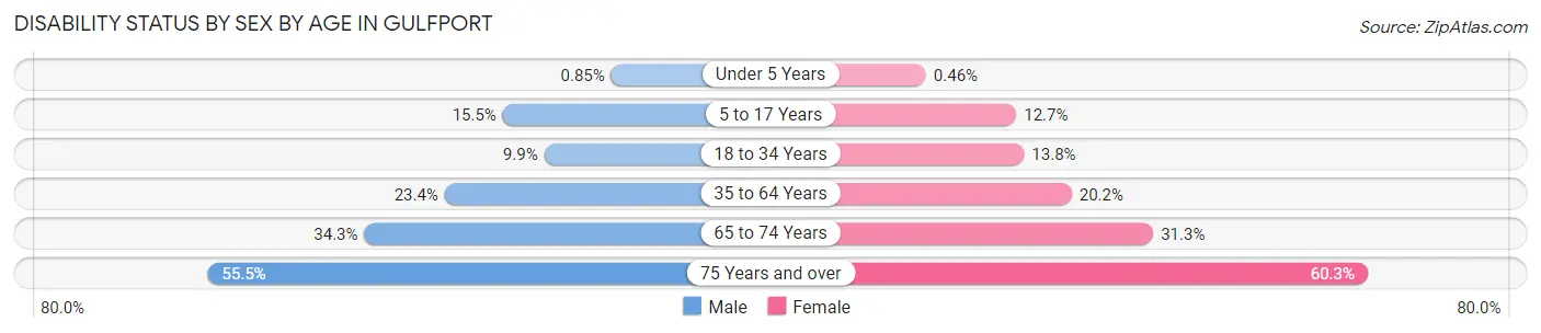 Disability Status by Sex by Age in Gulfport