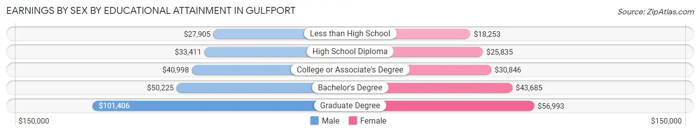 Earnings by Sex by Educational Attainment in Gulfport
