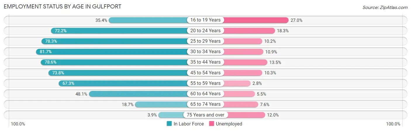 Employment Status by Age in Gulfport