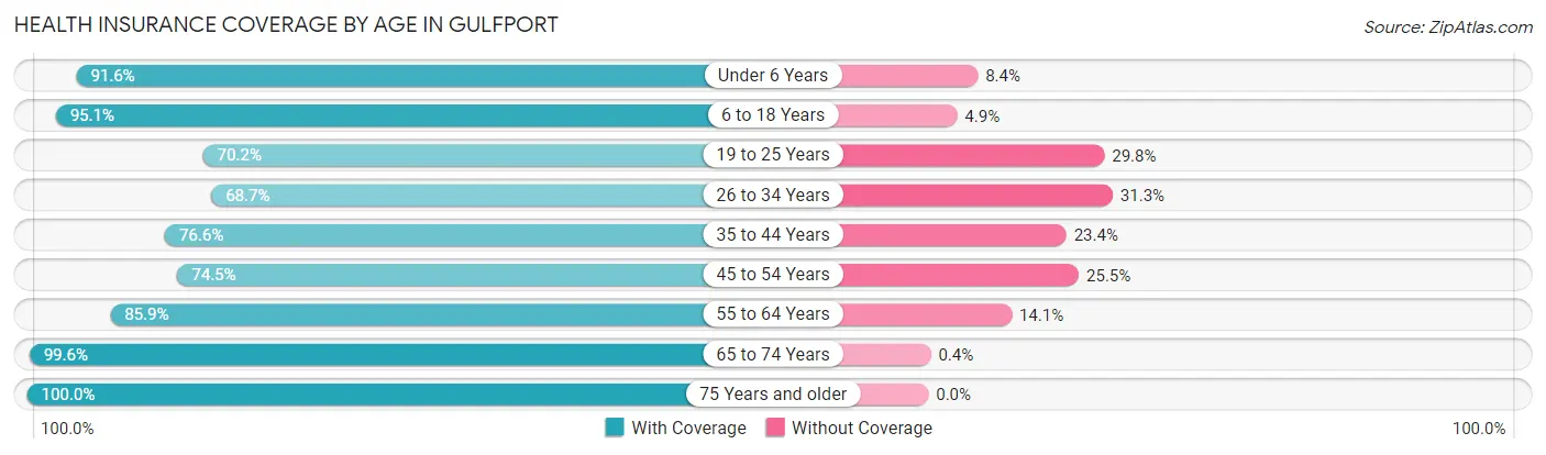 Health Insurance Coverage by Age in Gulfport