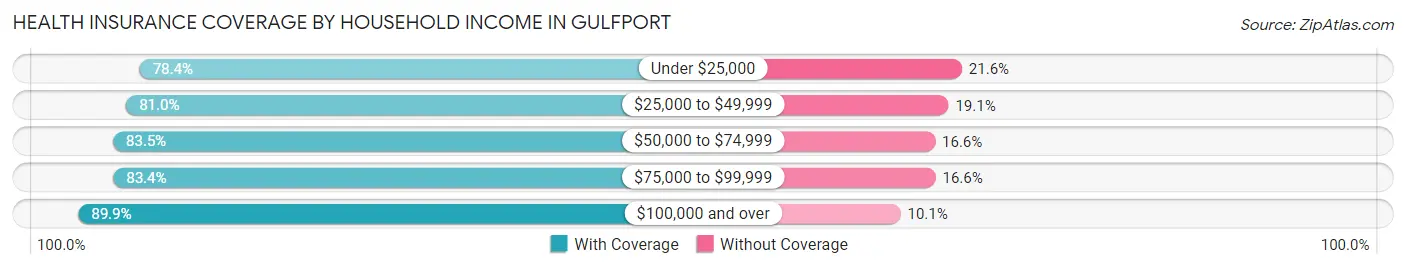 Health Insurance Coverage by Household Income in Gulfport