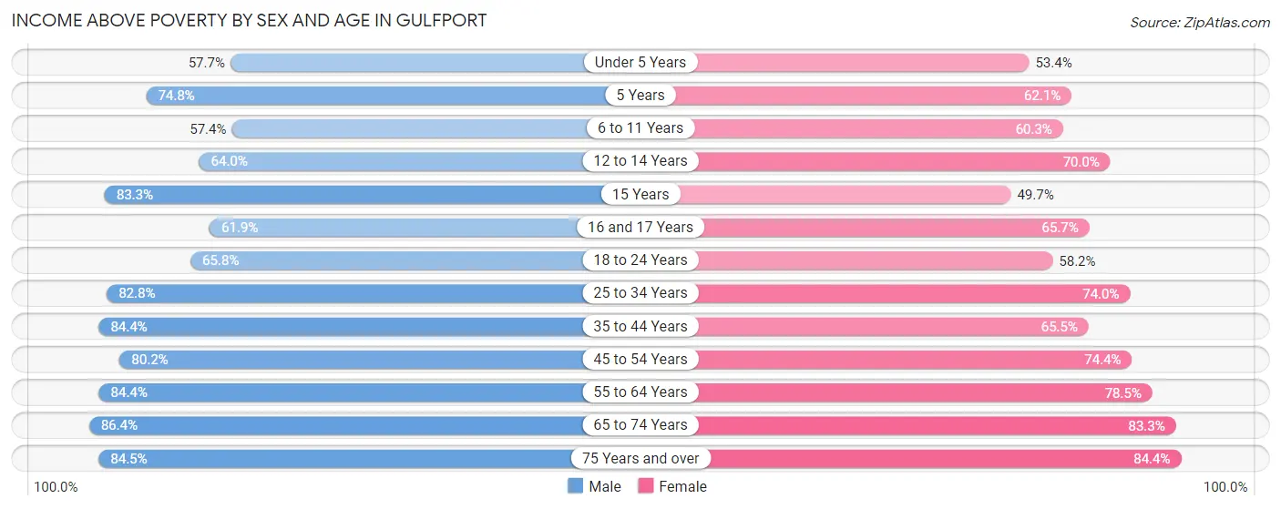 Income Above Poverty by Sex and Age in Gulfport