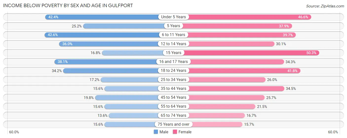Income Below Poverty by Sex and Age in Gulfport