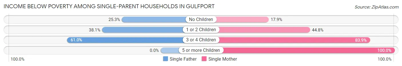Income Below Poverty Among Single-Parent Households in Gulfport
