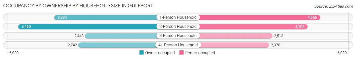 Occupancy by Ownership by Household Size in Gulfport