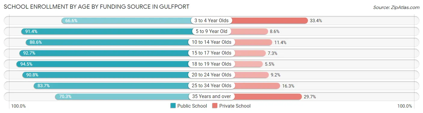 School Enrollment by Age by Funding Source in Gulfport