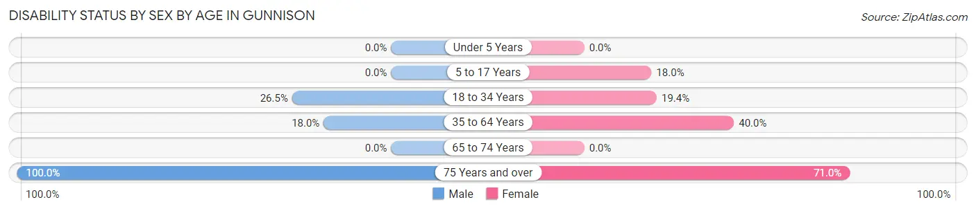 Disability Status by Sex by Age in Gunnison