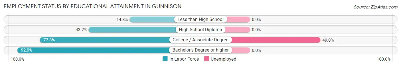 Employment Status by Educational Attainment in Gunnison