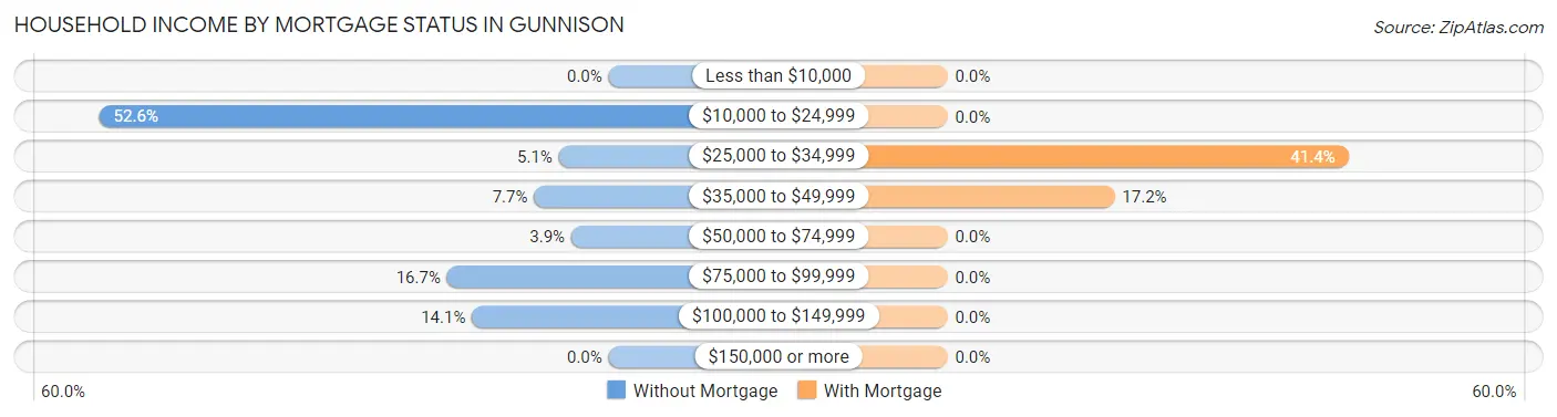 Household Income by Mortgage Status in Gunnison