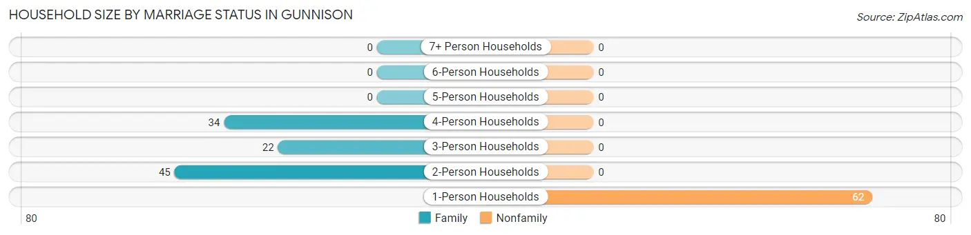Household Size by Marriage Status in Gunnison