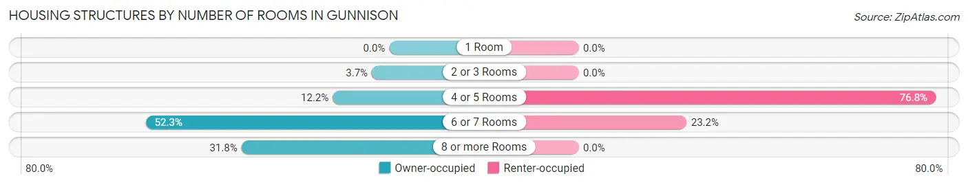 Housing Structures by Number of Rooms in Gunnison