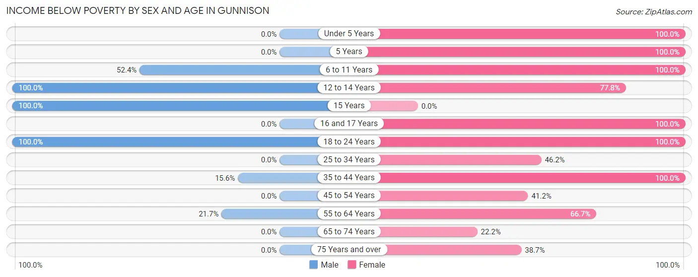 Income Below Poverty by Sex and Age in Gunnison