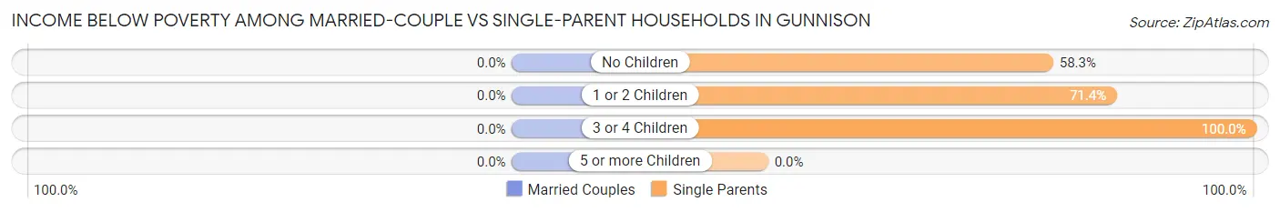 Income Below Poverty Among Married-Couple vs Single-Parent Households in Gunnison