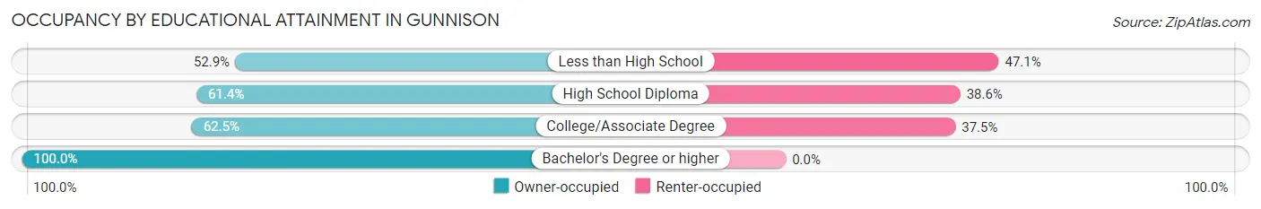 Occupancy by Educational Attainment in Gunnison