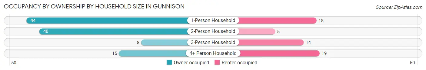 Occupancy by Ownership by Household Size in Gunnison
