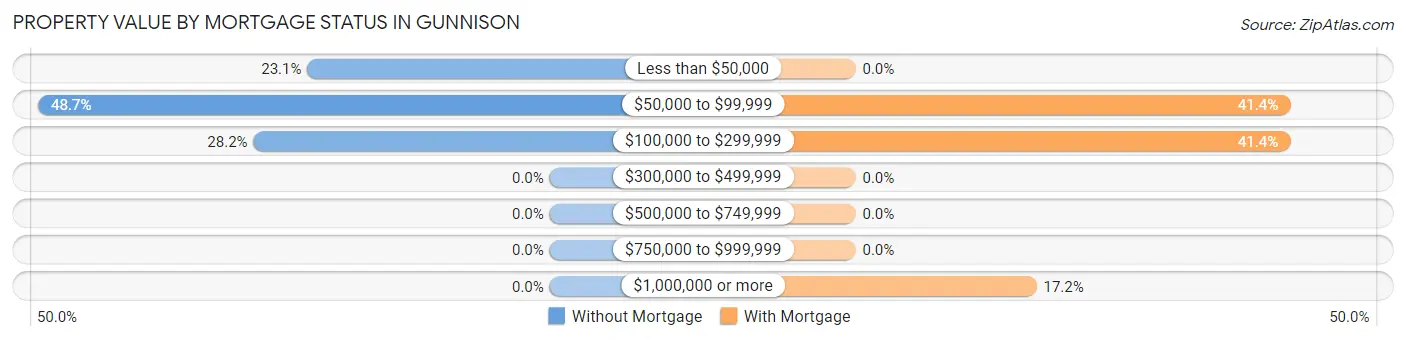 Property Value by Mortgage Status in Gunnison