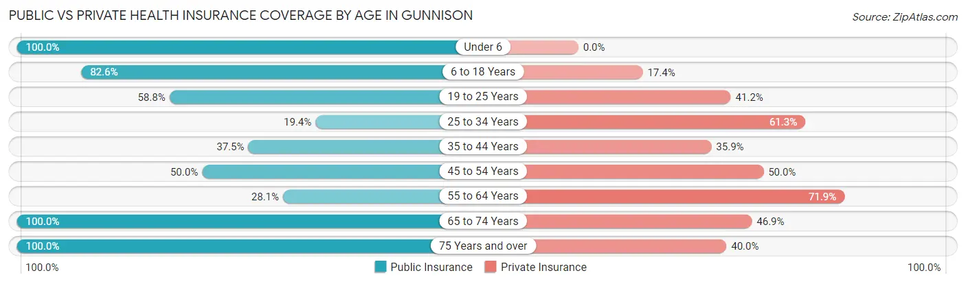 Public vs Private Health Insurance Coverage by Age in Gunnison