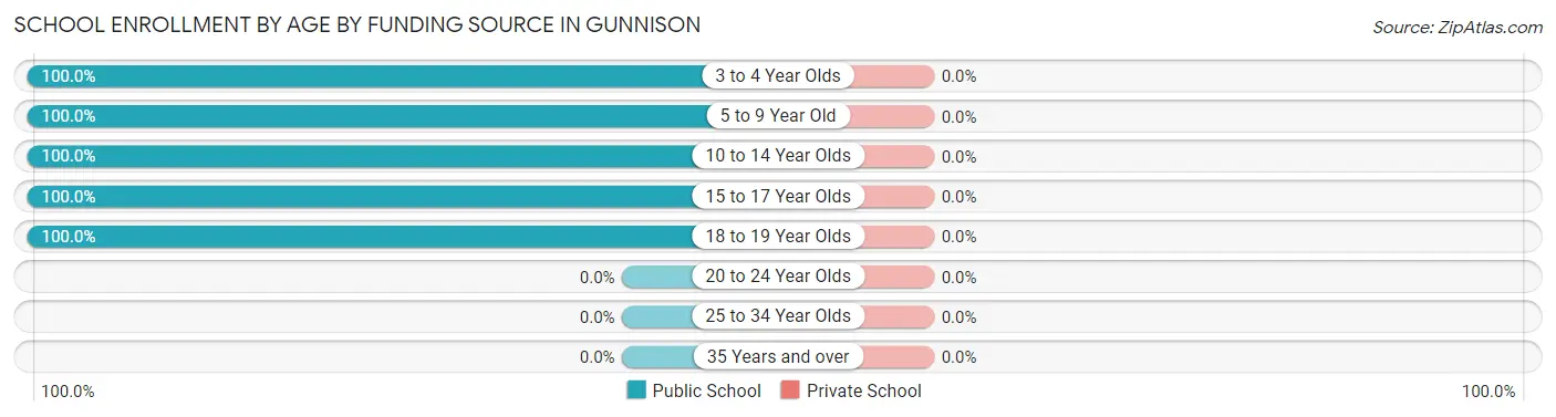 School Enrollment by Age by Funding Source in Gunnison