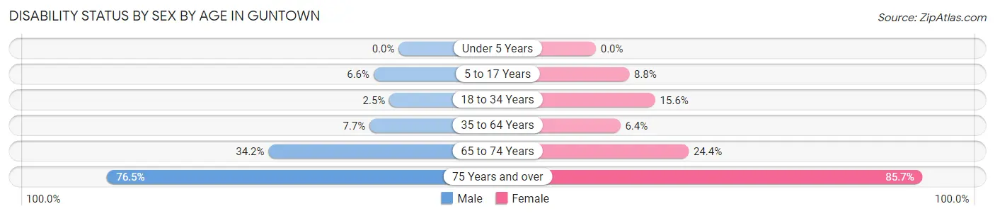 Disability Status by Sex by Age in Guntown