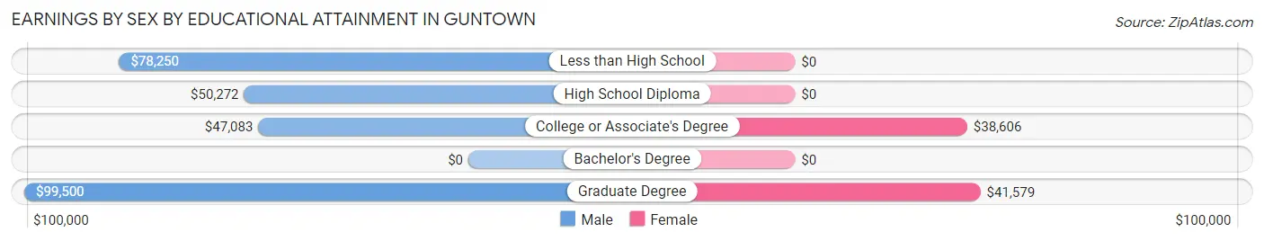 Earnings by Sex by Educational Attainment in Guntown