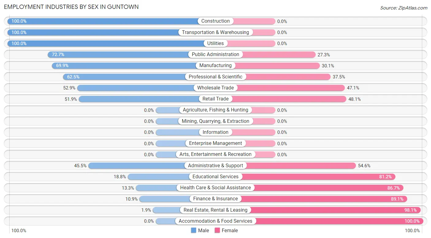 Employment Industries by Sex in Guntown