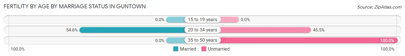 Female Fertility by Age by Marriage Status in Guntown