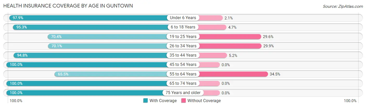 Health Insurance Coverage by Age in Guntown