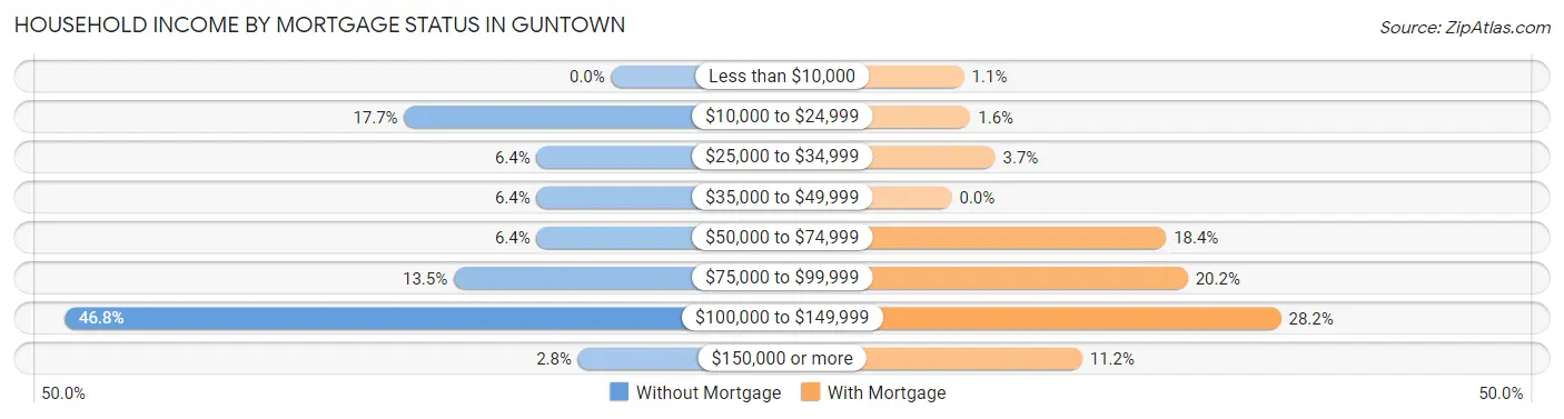 Household Income by Mortgage Status in Guntown