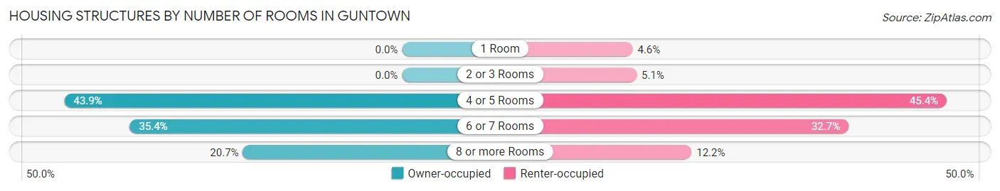 Housing Structures by Number of Rooms in Guntown