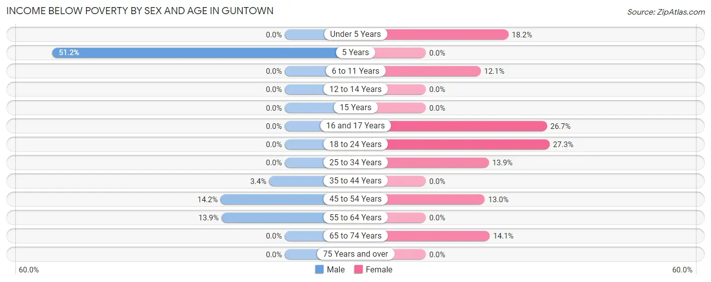 Income Below Poverty by Sex and Age in Guntown