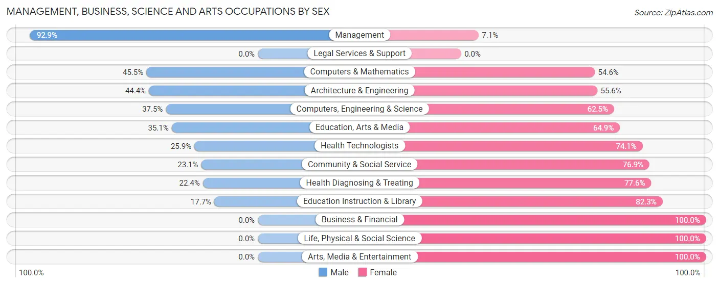 Management, Business, Science and Arts Occupations by Sex in Guntown