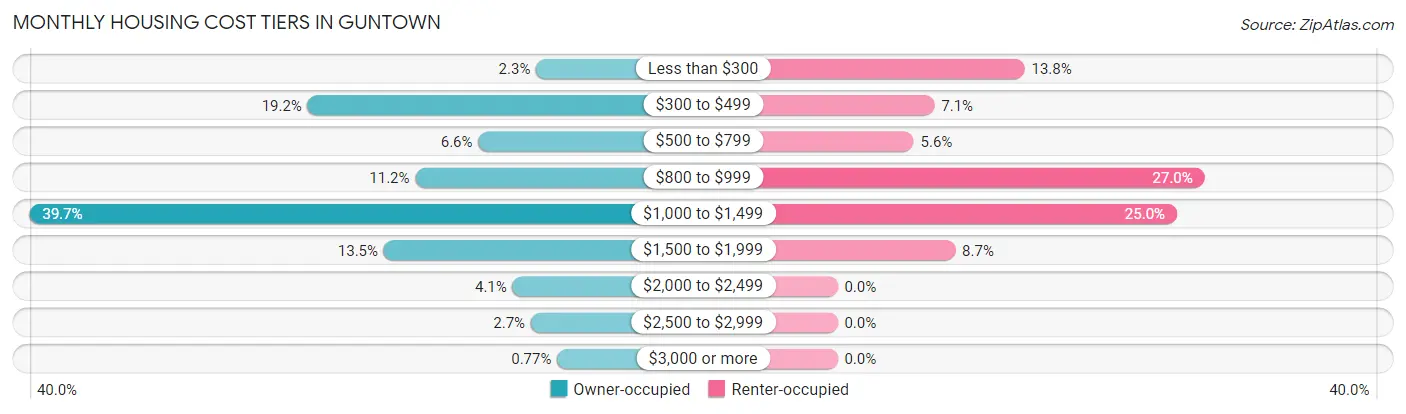 Monthly Housing Cost Tiers in Guntown