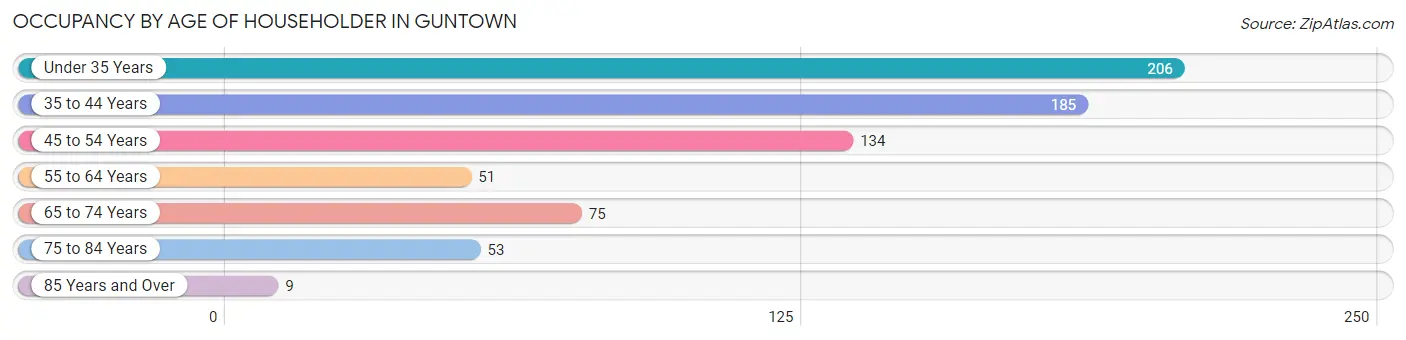 Occupancy by Age of Householder in Guntown