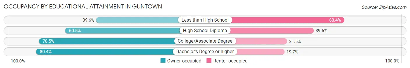 Occupancy by Educational Attainment in Guntown