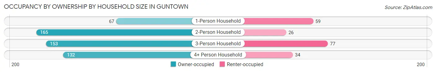 Occupancy by Ownership by Household Size in Guntown