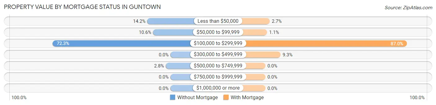Property Value by Mortgage Status in Guntown