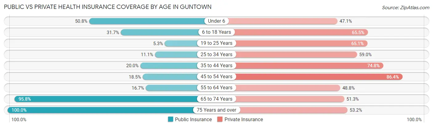 Public vs Private Health Insurance Coverage by Age in Guntown
