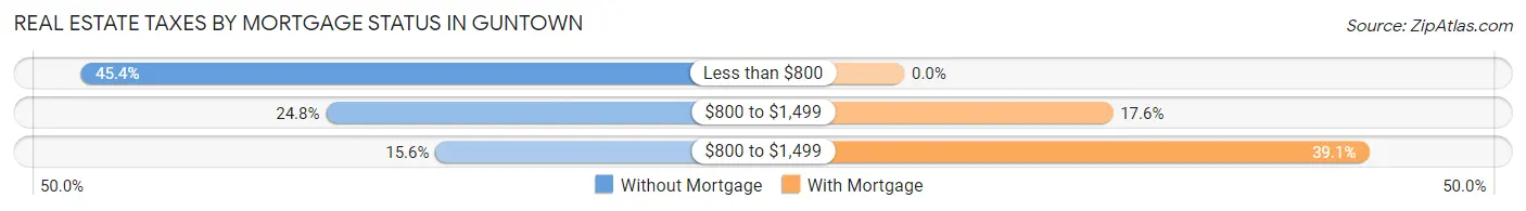 Real Estate Taxes by Mortgage Status in Guntown