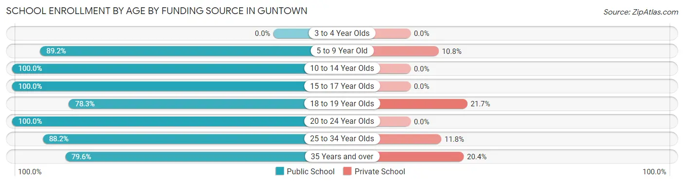 School Enrollment by Age by Funding Source in Guntown
