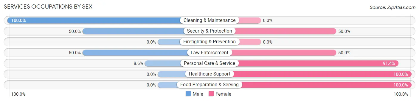 Services Occupations by Sex in Guntown