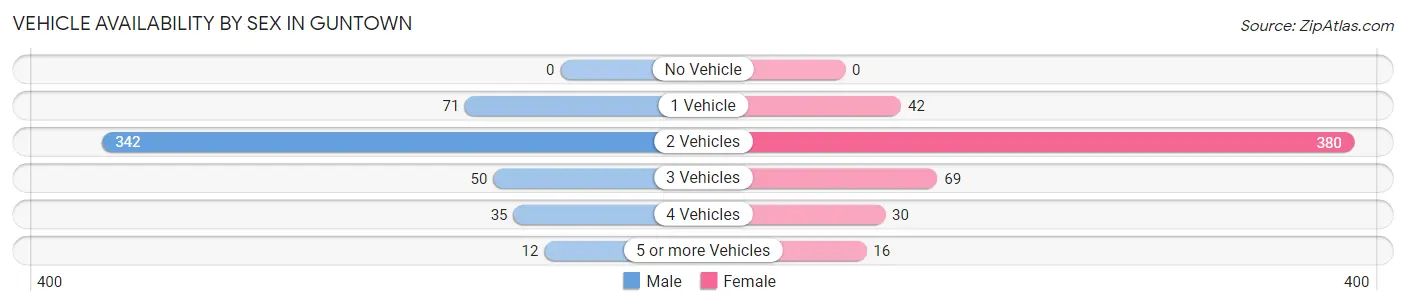 Vehicle Availability by Sex in Guntown