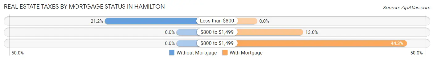 Real Estate Taxes by Mortgage Status in Hamilton