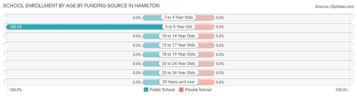 School Enrollment by Age by Funding Source in Hamilton