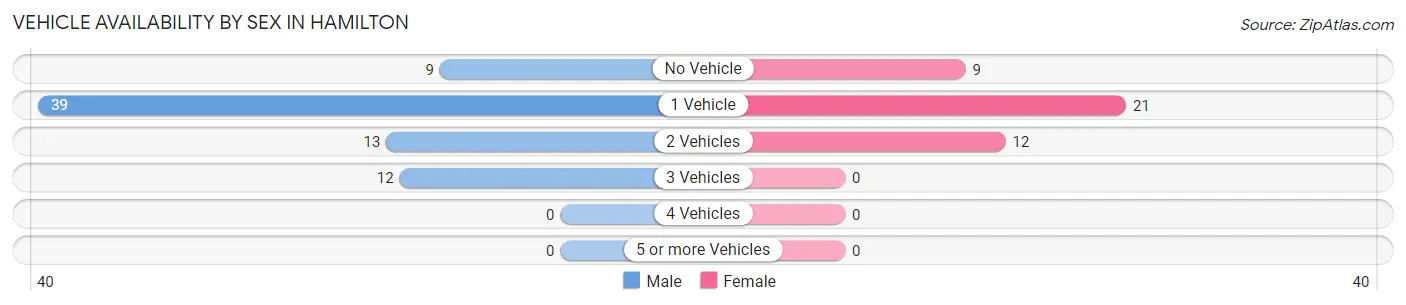 Vehicle Availability by Sex in Hamilton
